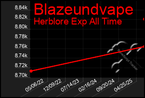 Total Graph of Blazeundvape