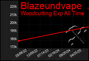 Total Graph of Blazeundvape
