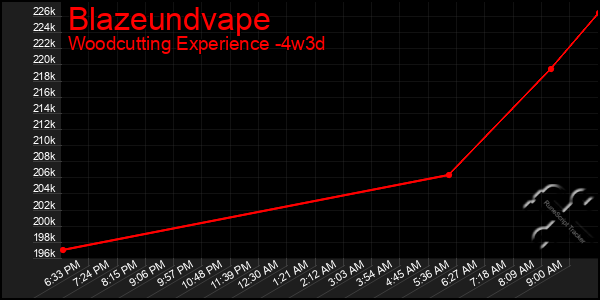 Last 31 Days Graph of Blazeundvape