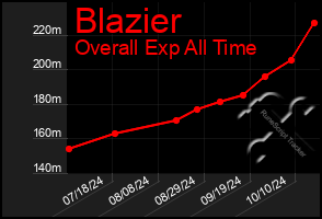 Total Graph of Blazier