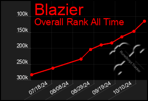 Total Graph of Blazier