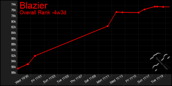 Last 31 Days Graph of Blazier