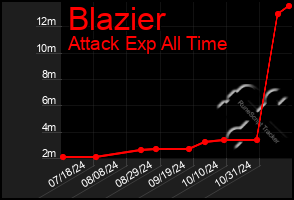 Total Graph of Blazier