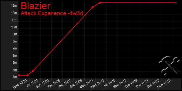 Last 31 Days Graph of Blazier