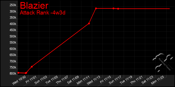 Last 31 Days Graph of Blazier