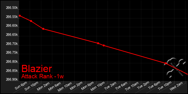 Last 7 Days Graph of Blazier