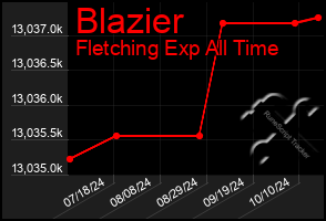 Total Graph of Blazier