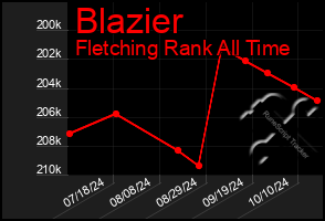 Total Graph of Blazier