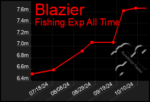 Total Graph of Blazier