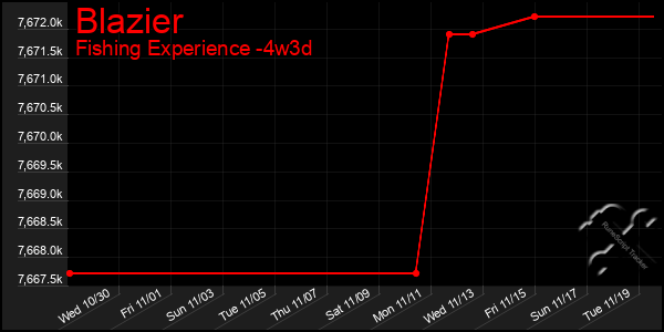 Last 31 Days Graph of Blazier