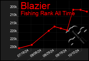 Total Graph of Blazier