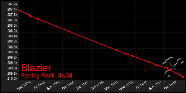 Last 31 Days Graph of Blazier