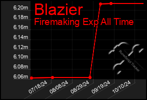 Total Graph of Blazier