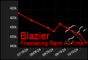 Total Graph of Blazier