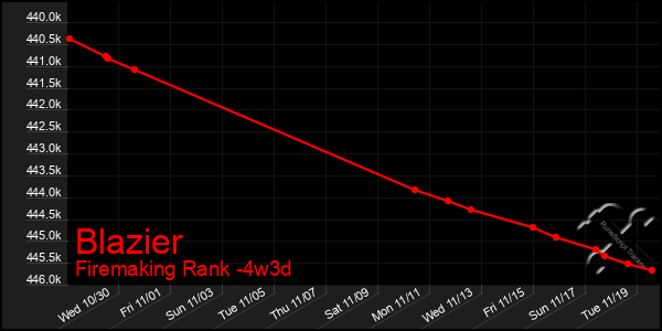 Last 31 Days Graph of Blazier