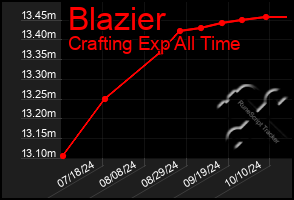 Total Graph of Blazier