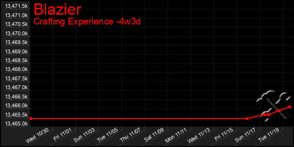 Last 31 Days Graph of Blazier