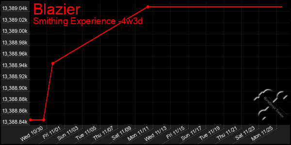 Last 31 Days Graph of Blazier