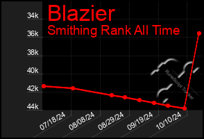 Total Graph of Blazier