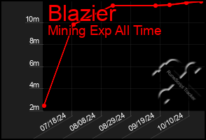 Total Graph of Blazier