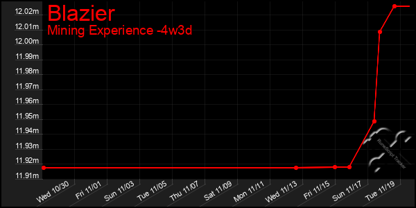 Last 31 Days Graph of Blazier