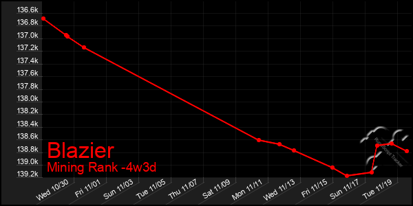 Last 31 Days Graph of Blazier