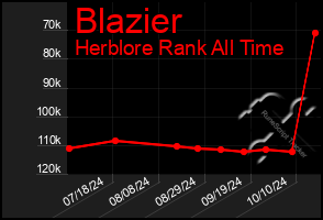 Total Graph of Blazier