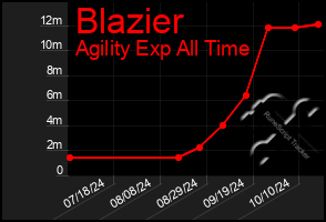 Total Graph of Blazier