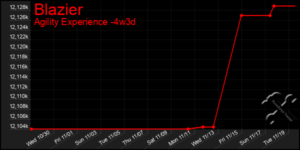 Last 31 Days Graph of Blazier