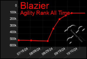 Total Graph of Blazier