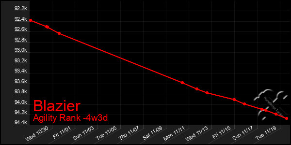 Last 31 Days Graph of Blazier