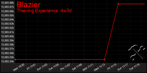 Last 31 Days Graph of Blazier