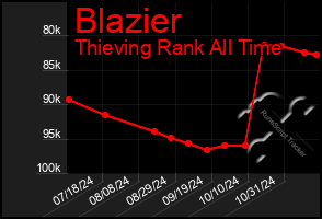 Total Graph of Blazier