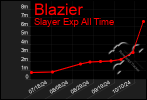 Total Graph of Blazier