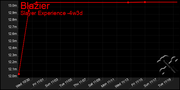 Last 31 Days Graph of Blazier