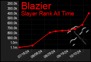 Total Graph of Blazier