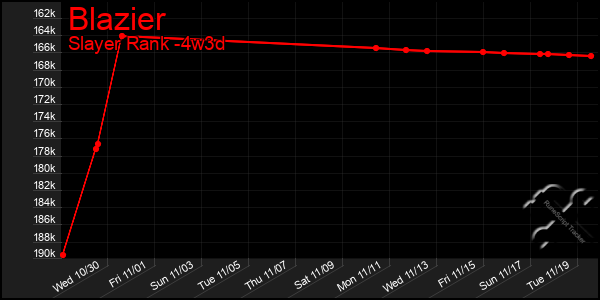 Last 31 Days Graph of Blazier