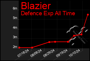 Total Graph of Blazier