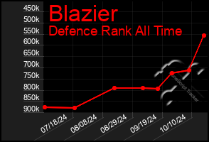 Total Graph of Blazier