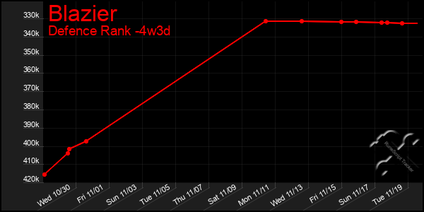 Last 31 Days Graph of Blazier