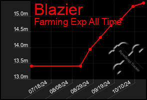 Total Graph of Blazier