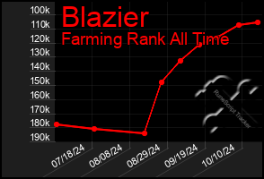 Total Graph of Blazier