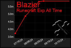 Total Graph of Blazier