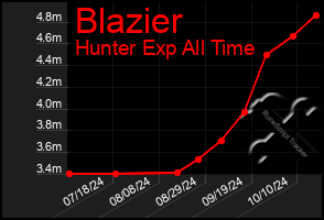 Total Graph of Blazier