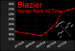 Total Graph of Blazier