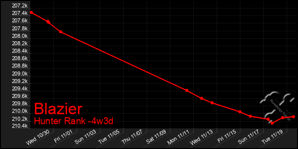 Last 31 Days Graph of Blazier