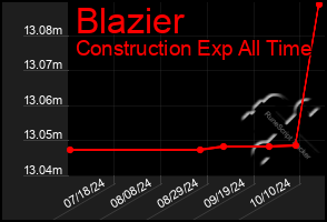 Total Graph of Blazier