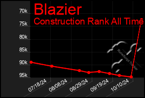 Total Graph of Blazier