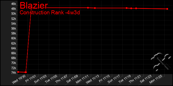 Last 31 Days Graph of Blazier