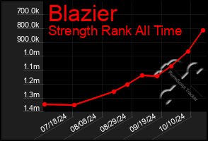 Total Graph of Blazier